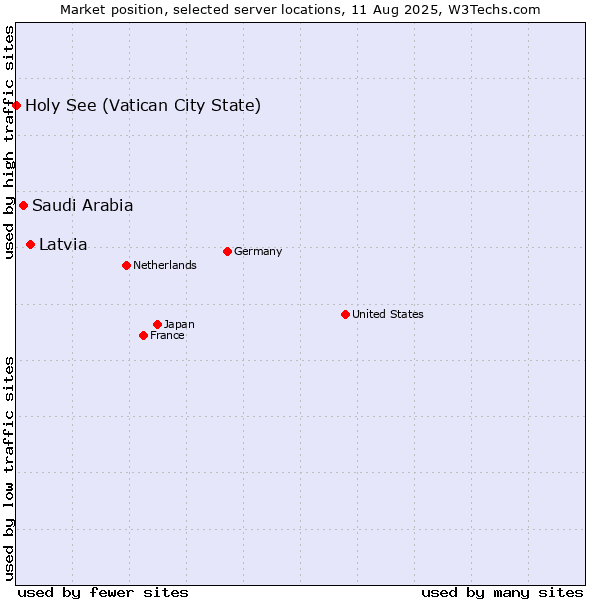Market position of Latvia vs. Saudi Arabia vs. Holy See (Vatican City State)