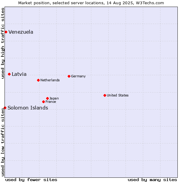 Market position of Latvia vs. Venezuela vs. Solomon Islands