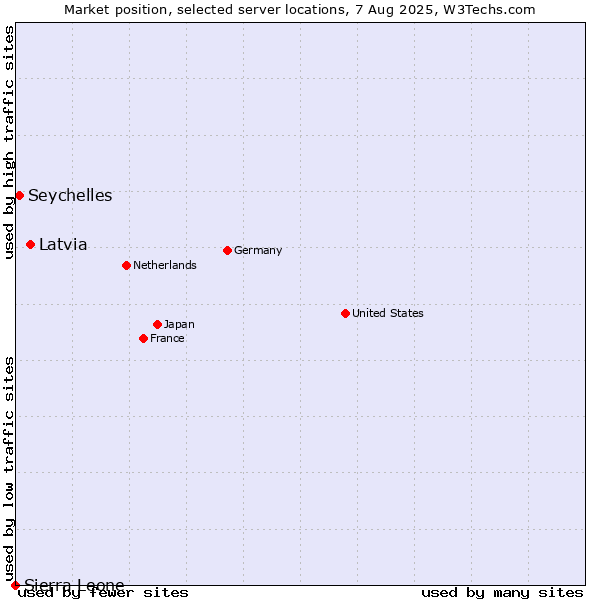 Market position of Latvia vs. Seychelles vs. Sierra Leone