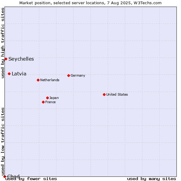 Market position of Latvia vs. Seychelles vs. Chad