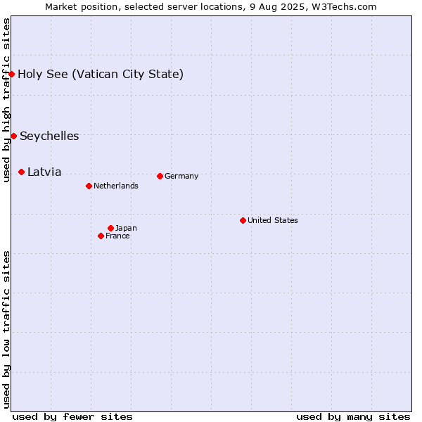 Market position of Latvia vs. Seychelles vs. Holy See (Vatican City State)