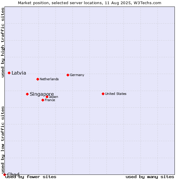 Market position of Singapore vs. Latvia vs. Chad