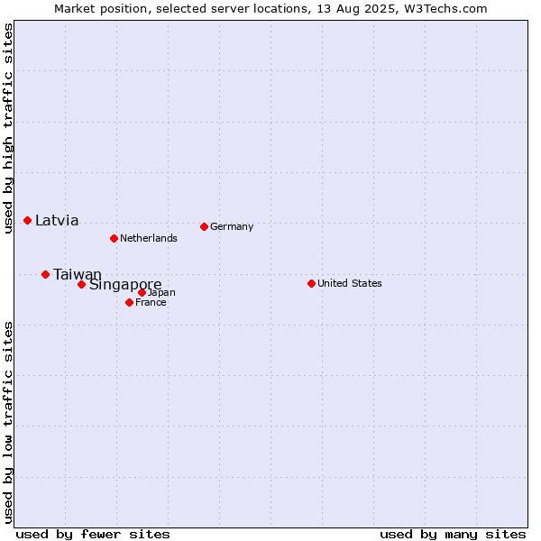 Market position of Singapore vs. Taiwan vs. Latvia
