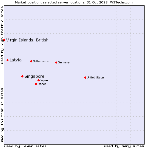 Market position of Singapore vs. Latvia vs. Virgin Islands, British