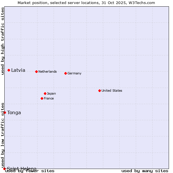 Market position of Latvia vs. Tonga vs. Saint Helena