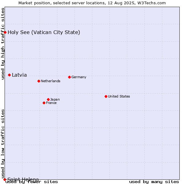 Market position of Latvia vs. Holy See (Vatican City State) vs. Saint Helena