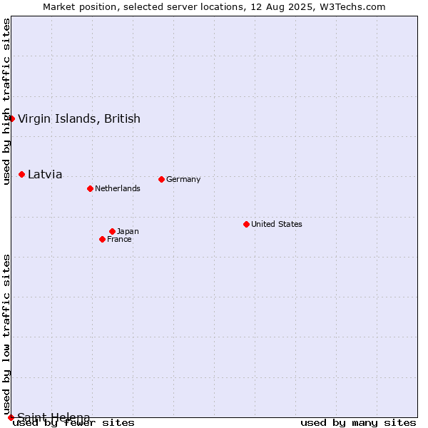 Market position of Latvia vs. Virgin Islands, British vs. Saint Helena