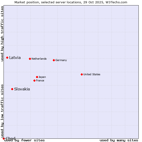 Market position of Slovakia vs. Latvia vs. Chad