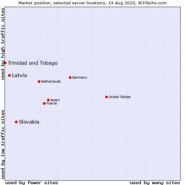 Market position of Slovakia vs. Latvia vs. Trinidad and Tobago