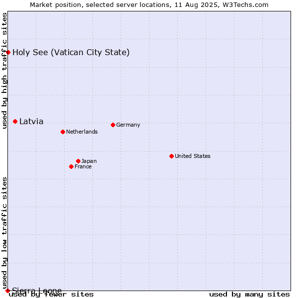 Market position of Latvia vs. Holy See (Vatican City State) vs. Sierra Leone