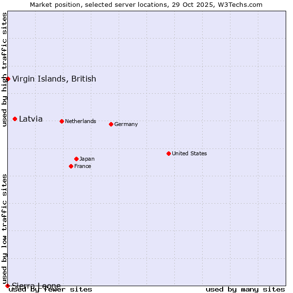 Market position of Latvia vs. Virgin Islands, British vs. Sierra Leone