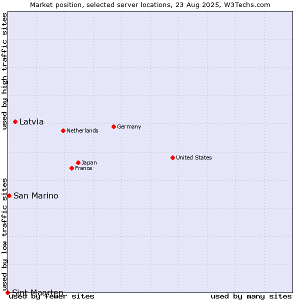 Market position of Latvia vs. San Marino vs. Sint Maarten