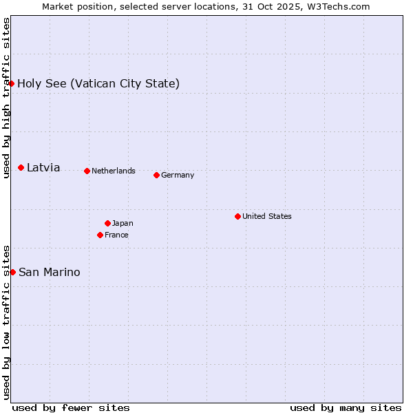 Market position of Latvia vs. San Marino vs. Holy See (Vatican City State)