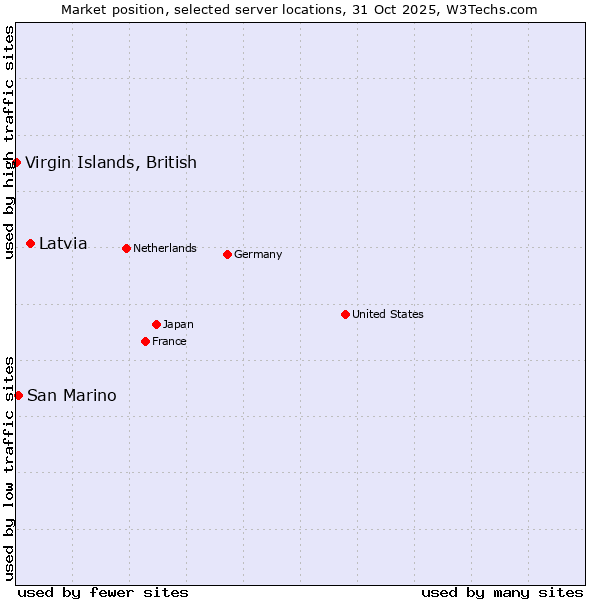 Market position of Latvia vs. San Marino vs. Virgin Islands, British