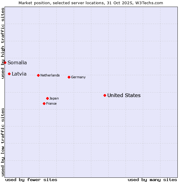 Market position of United States vs. Latvia vs. Somalia