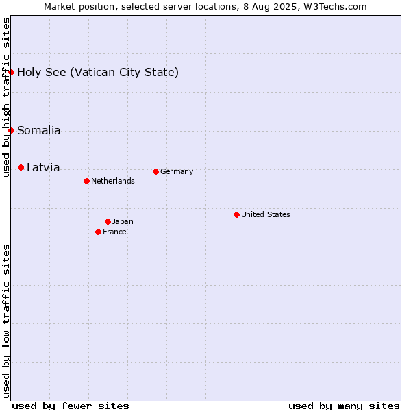 Market position of Latvia vs. Holy See (Vatican City State) vs. Somalia