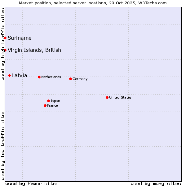 Market position of Latvia vs. Suriname vs. Virgin Islands, British