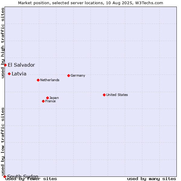 Market position of Latvia vs. El Salvador vs. South Sudan