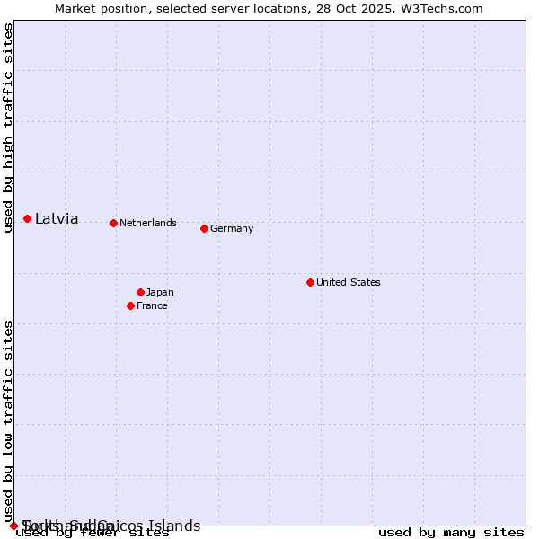 Market position of Latvia vs. Turks and Caicos Islands vs. South Sudan