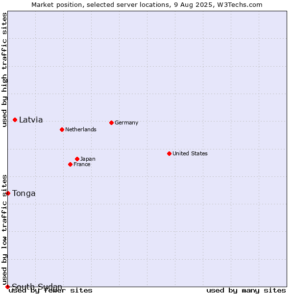 Market position of Latvia vs. Tonga vs. South Sudan