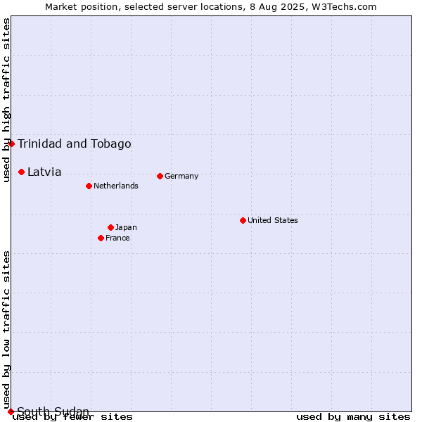 Market position of Latvia vs. Trinidad and Tobago vs. South Sudan