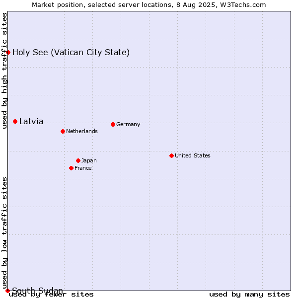 Market position of Latvia vs. Holy See (Vatican City State) vs. South Sudan