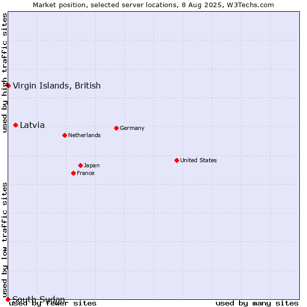 Market position of Latvia vs. Virgin Islands, British vs. South Sudan