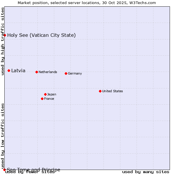 Market position of Latvia vs. Holy See (Vatican City State) vs. Sao Tome and Principe