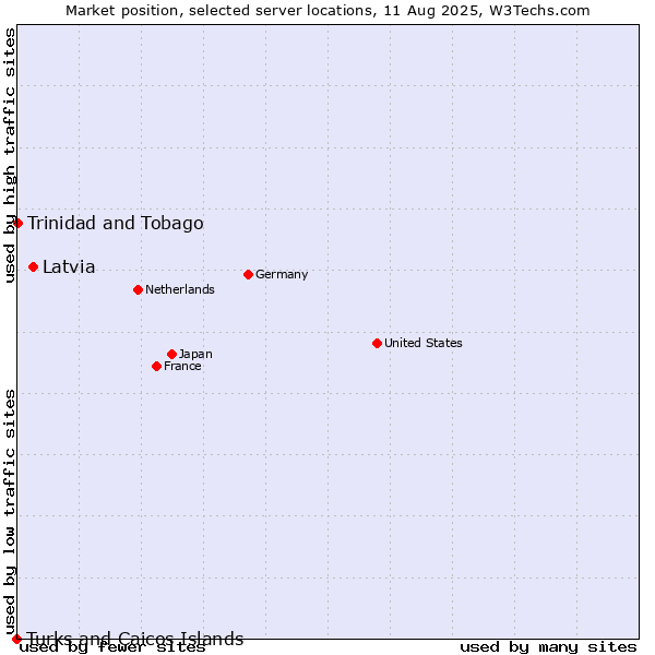 Market position of Latvia vs. Trinidad and Tobago vs. Turks and Caicos Islands