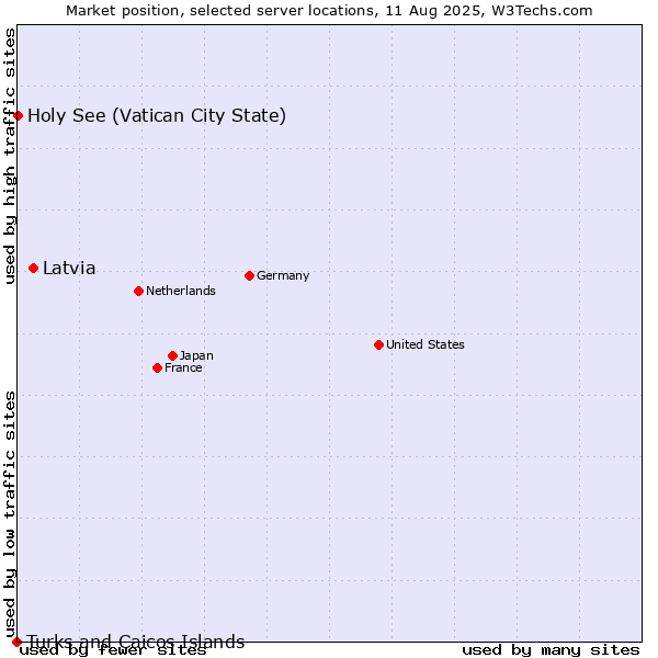 Market position of Latvia vs. Holy See (Vatican City State) vs. Turks and Caicos Islands