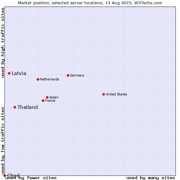 Market position of Thailand vs. Latvia vs. Chad