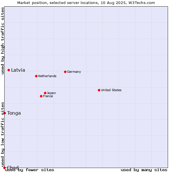 Market position of Latvia vs. Tonga vs. Chad