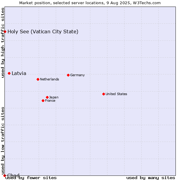 Market position of Latvia vs. Holy See (Vatican City State) vs. Chad