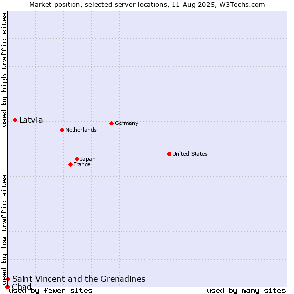 Market position of Latvia vs. Saint Vincent and the Grenadines vs. Chad