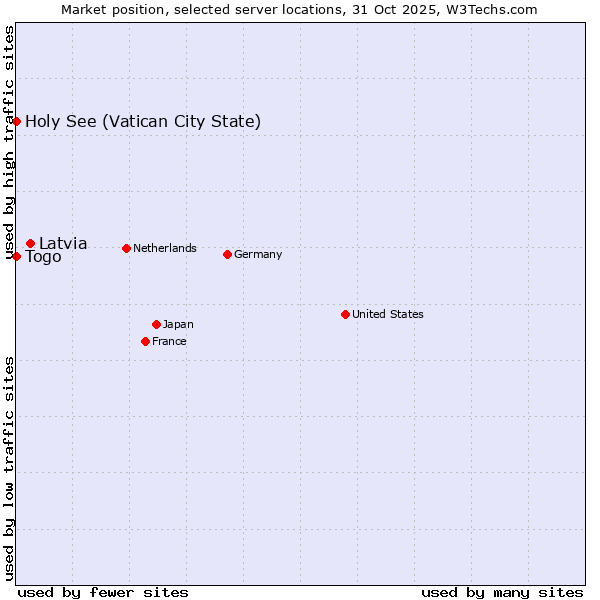 Market position of Latvia vs. Holy See (Vatican City State) vs. Togo