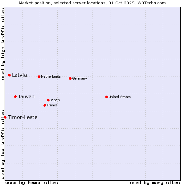 Market position of Taiwan vs. Latvia vs. Timor-Leste