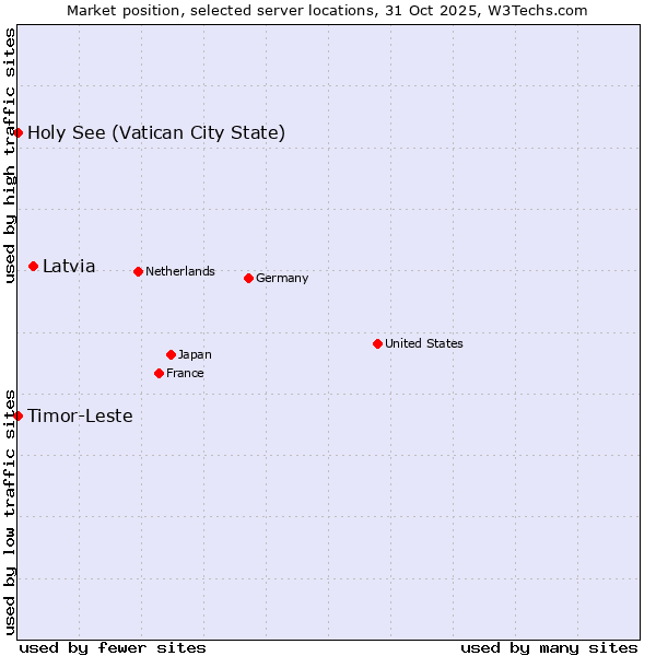 Market position of Latvia vs. Timor-Leste vs. Holy See (Vatican City State)