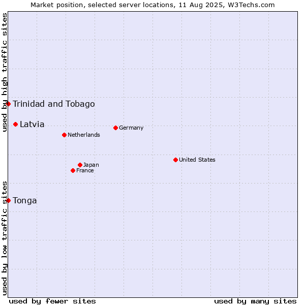 Market position of Latvia vs. Trinidad and Tobago vs. Tonga