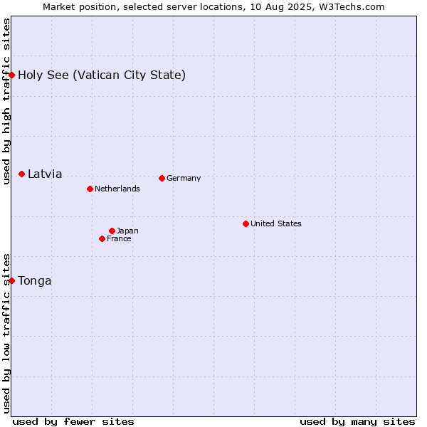 Market position of Latvia vs. Holy See (Vatican City State) vs. Tonga