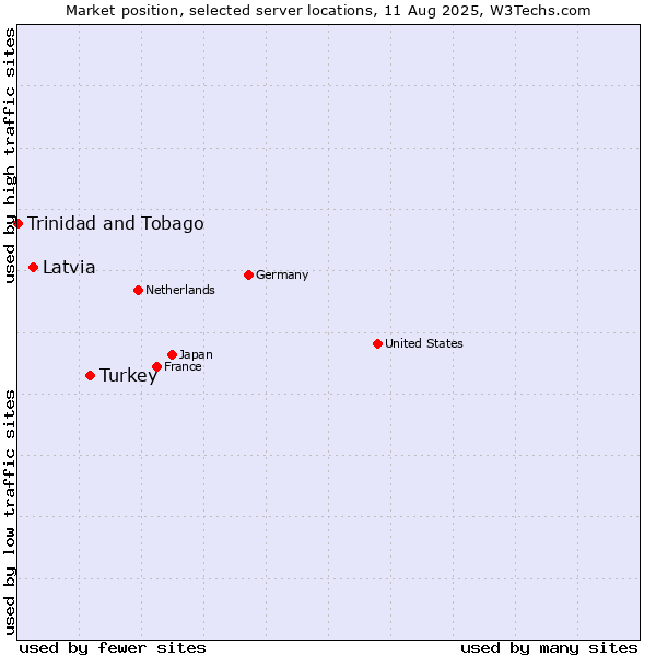 Market position of Turkey vs. Latvia vs. Trinidad and Tobago