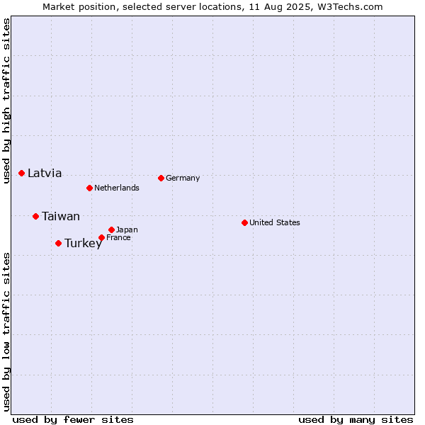 Market position of Turkey vs. Taiwan vs. Latvia