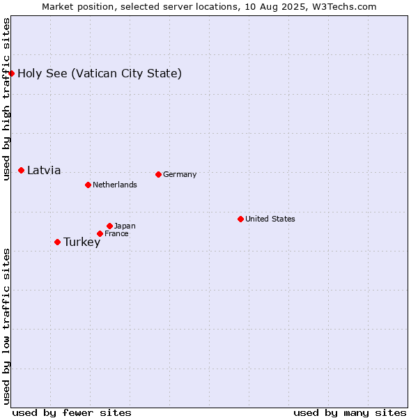 Market position of Turkey vs. Latvia vs. Holy See (Vatican City State)