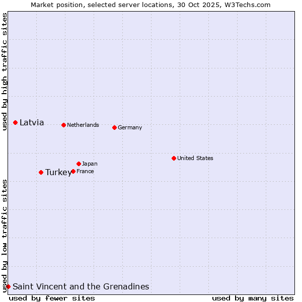 Market position of Turkey vs. Latvia vs. Saint Vincent and the Grenadines