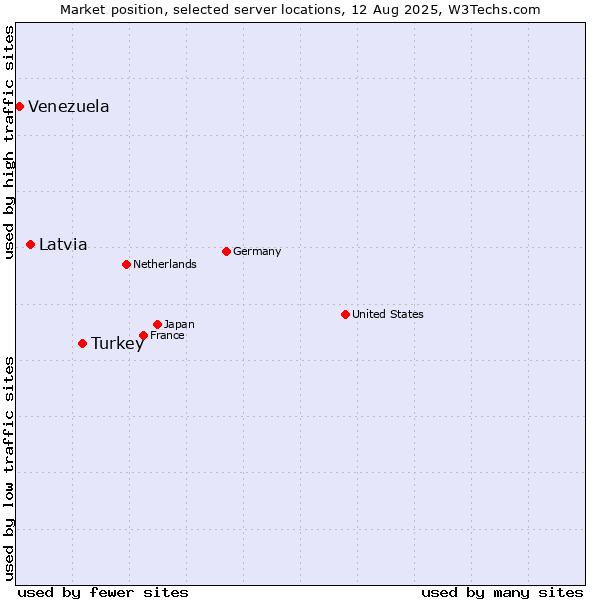 Market position of Turkey vs. Latvia vs. Venezuela