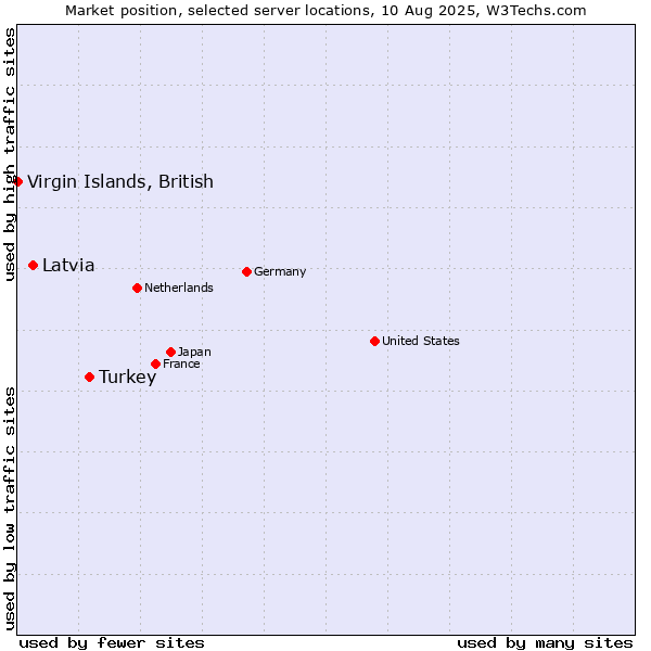 Market position of Turkey vs. Latvia vs. Virgin Islands, British