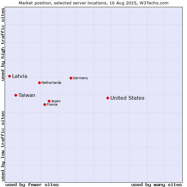 Market position of United States and territories vs. Taiwan vs. Latvia