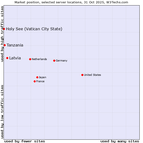 Market position of Latvia vs. Tanzania vs. Holy See (Vatican City State)