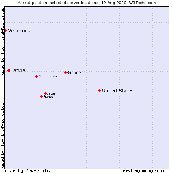 Market position of United States vs. Latvia vs. Venezuela