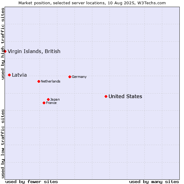 Market position of United States vs. Latvia vs. Virgin Islands, British
