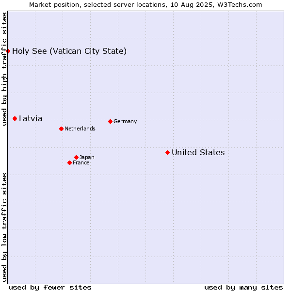 Market position of United States and territories vs. Latvia vs. Holy See (Vatican City State)